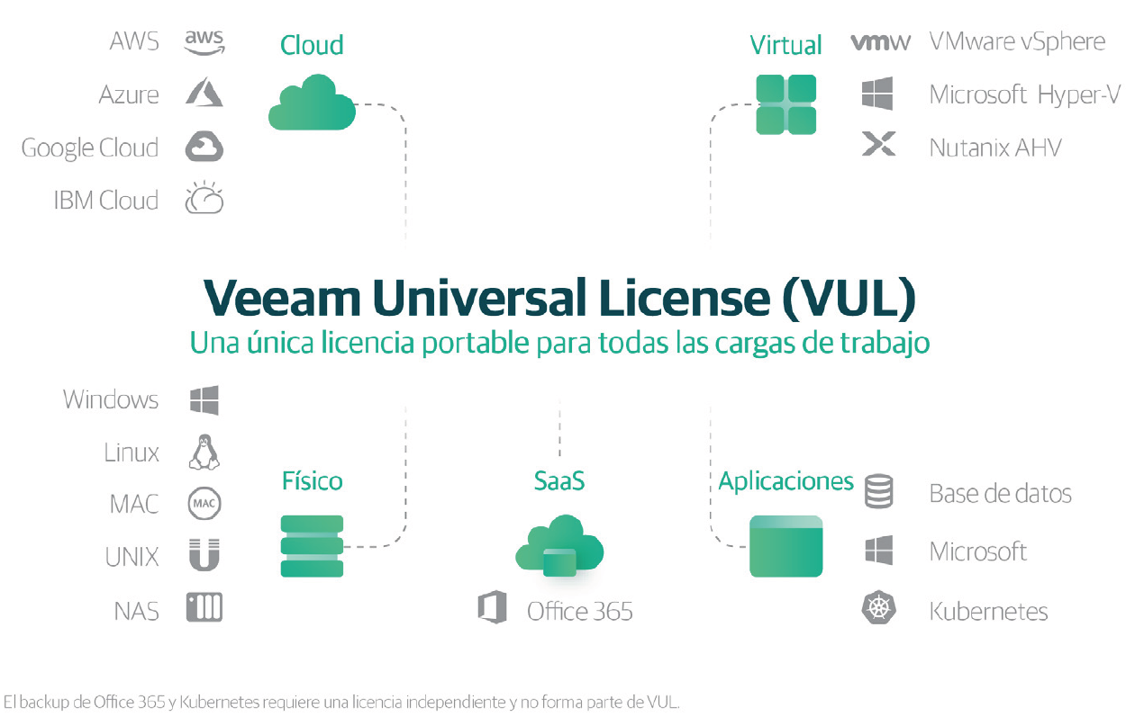 Veeam Backup universal license - vul
